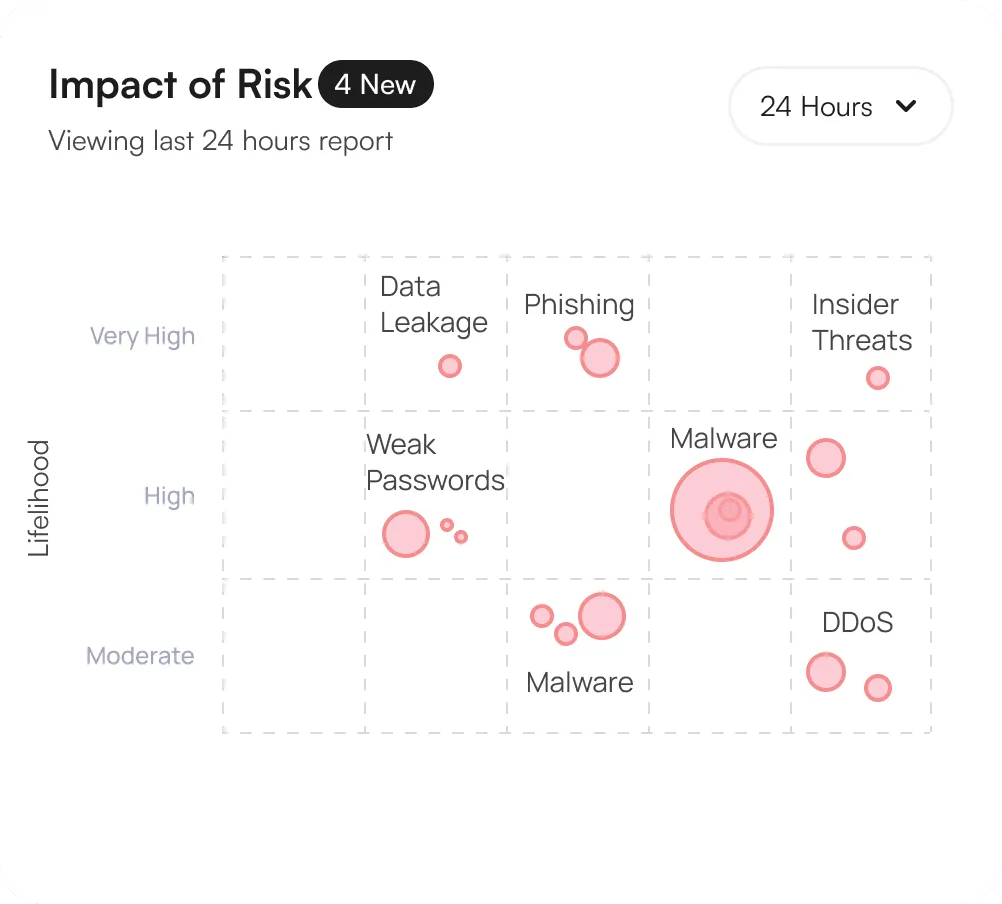 icon related to Continuously evaluates potential security threats and impact