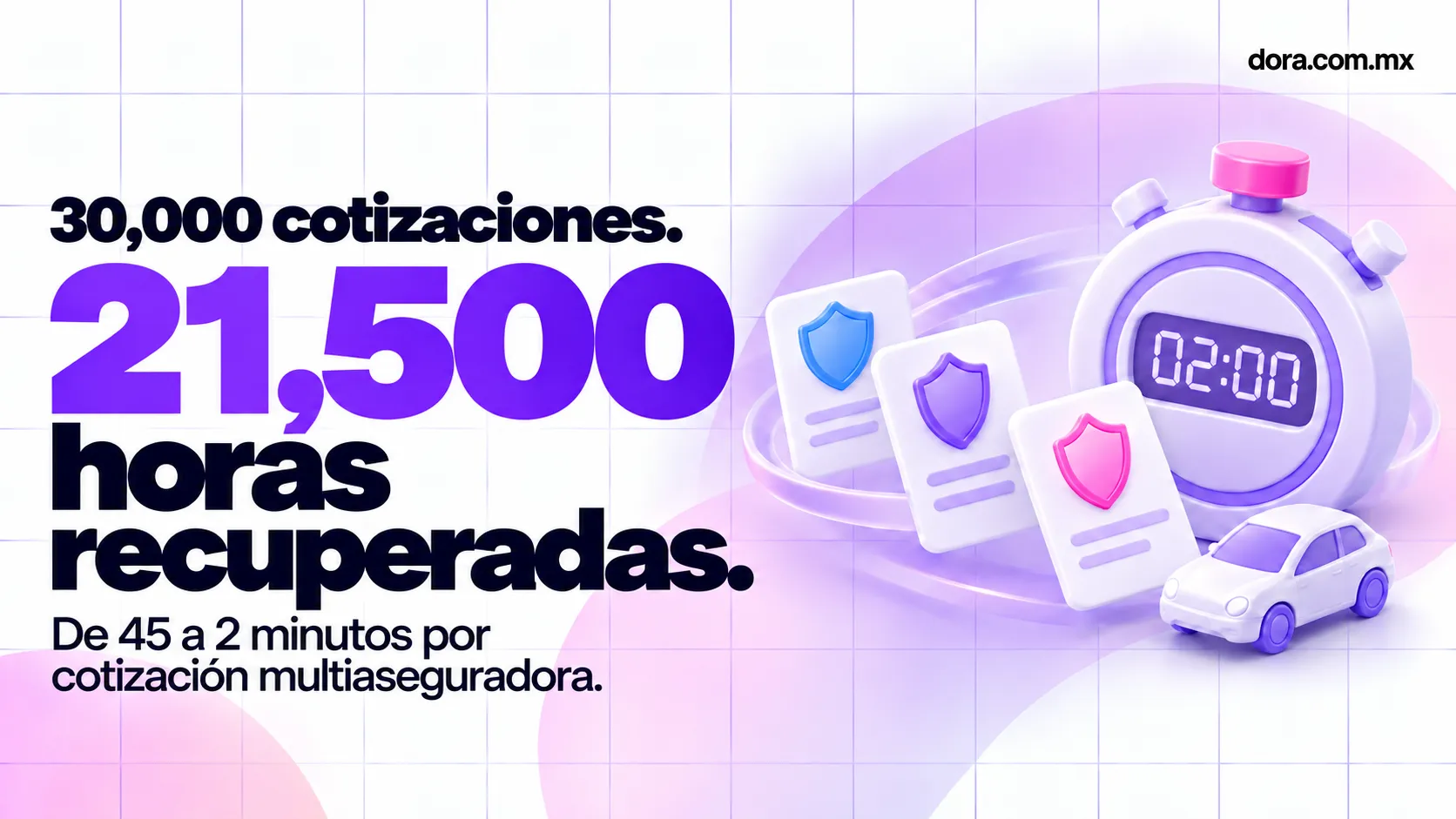 Gráfico de DORA con 30,000 cotizaciones, 21,500 horas recuperadas y un cronómetro de 2 minutos