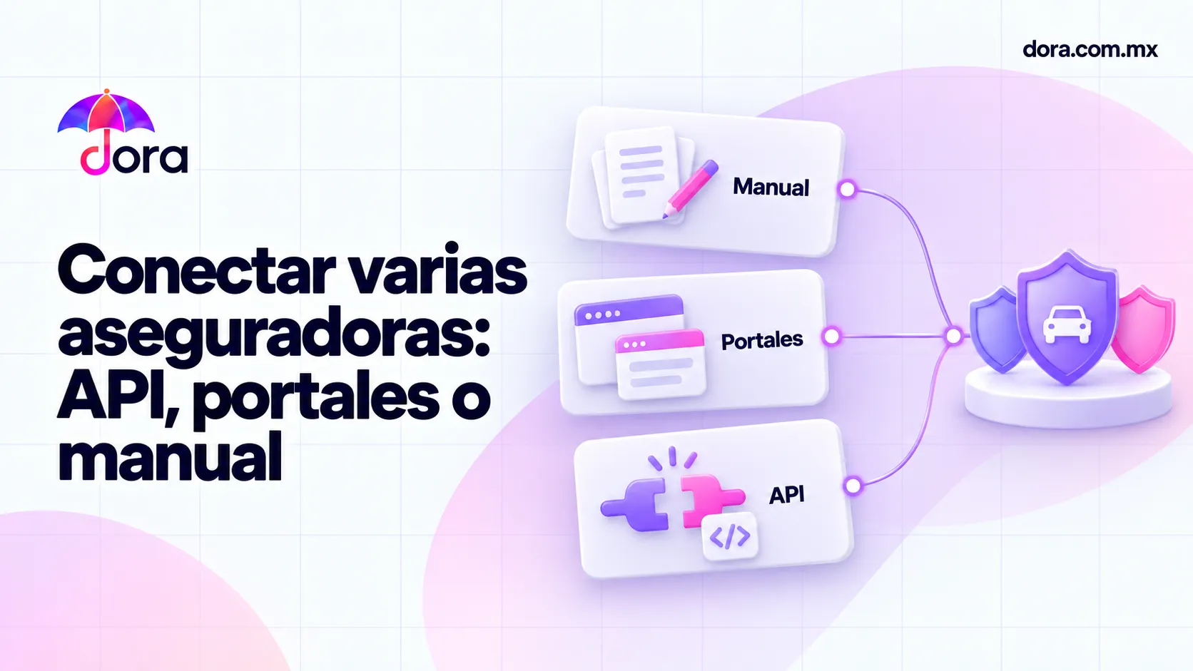 Gráfico de Dora que compara conexión manual, portales e integración por API con varias aseguradoras, representadas por escudos de auto